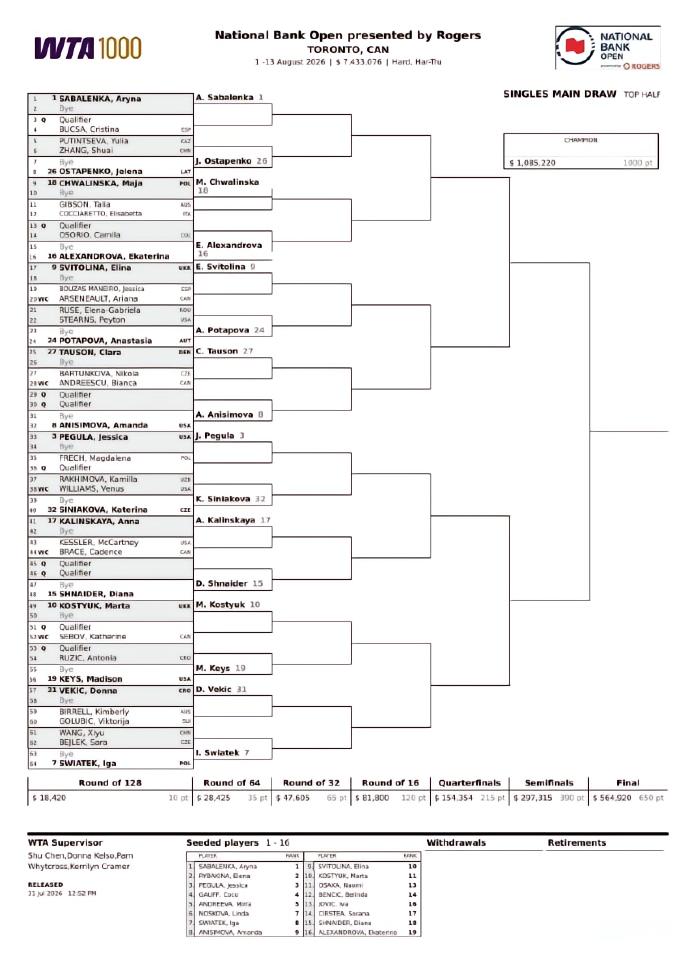 WTA1000多伦多赛签表分析:王欣瑜或遭遇斯瓦泰克,王曦雨对抗卡萨金娜