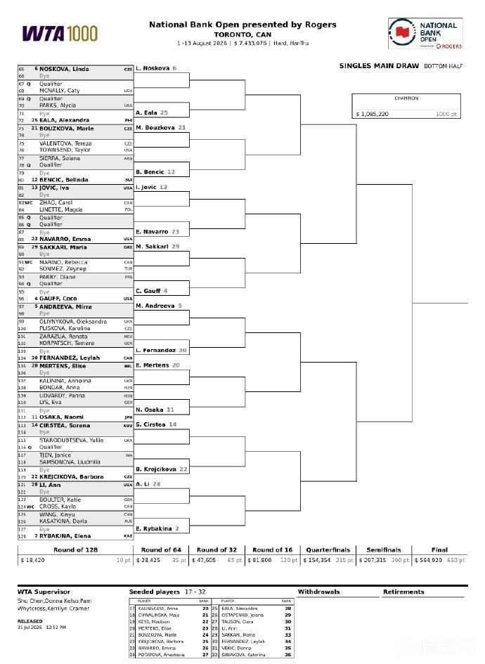 WTA1000多伦多赛签表分析:王欣瑜或遭遇斯瓦泰克,王曦雨对抗卡萨金娜