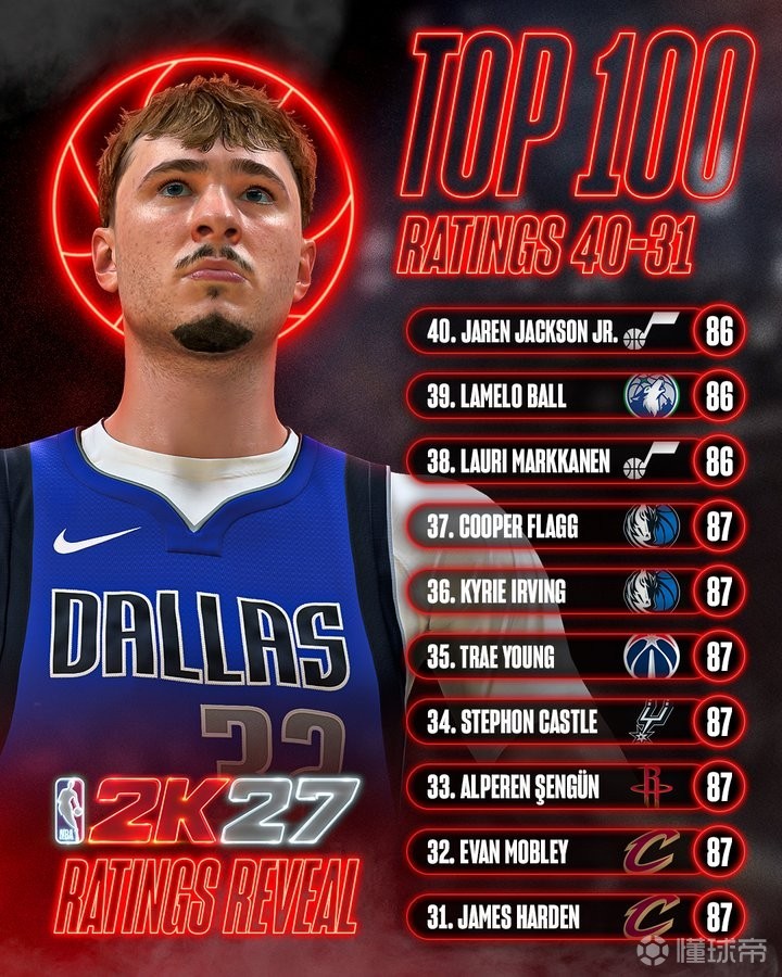 NBA 2K27球员能力值