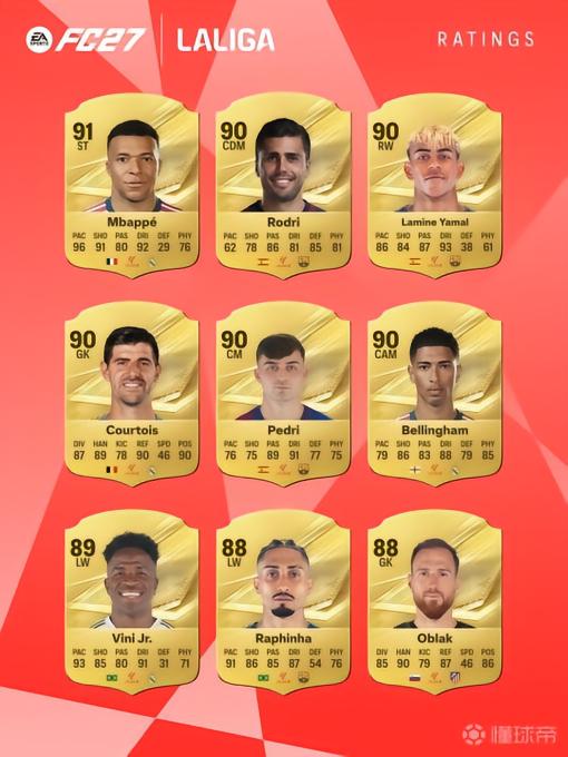 《FC 27》西甲球员评分前27：姆巴佩91分领衔，皇马9人、巴萨8人上榜