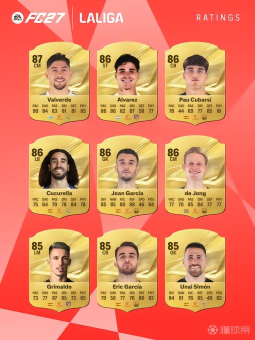《FC 27》西甲球员评分前27：姆巴佩91分领衔，皇马9人、巴萨8人上榜